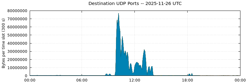 Destination UDP Ports