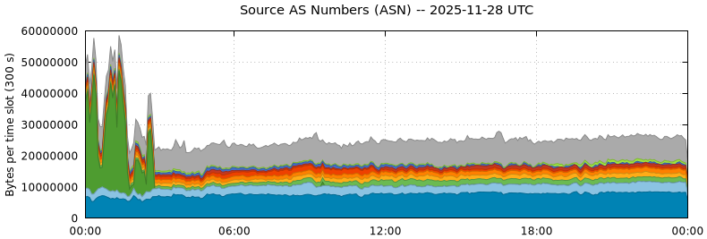 Source AS Numbers (ASNs)