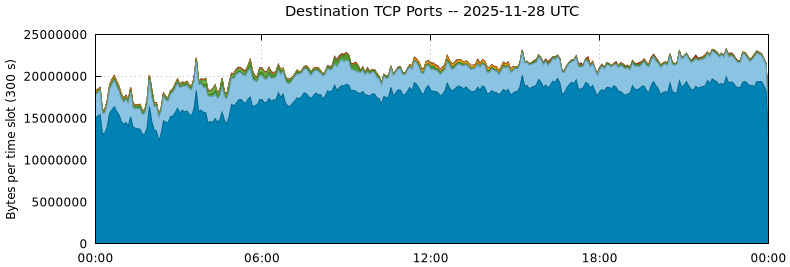 Destination TCP Ports