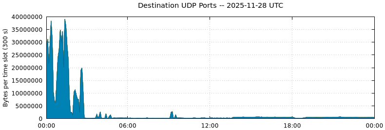 Destination UDP Ports