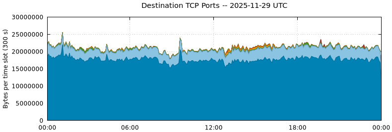Destination TCP Ports