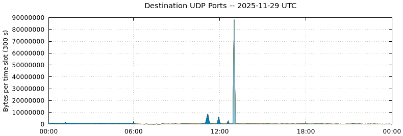 Destination UDP Ports