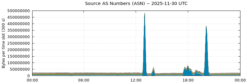 Source AS Numbers (ASNs)