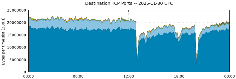 Destination TCP Ports