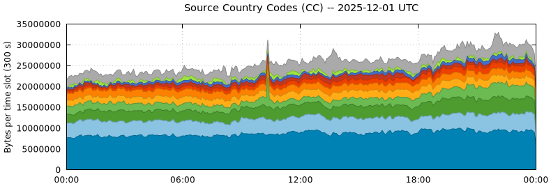 Source Country Codes (CCs)