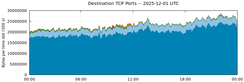 Destination TCP Ports