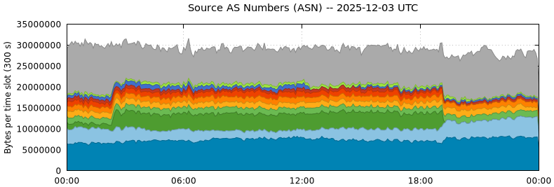 Source AS Numbers (ASNs)