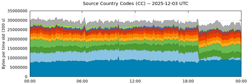 Source Country Codes (CCs)
