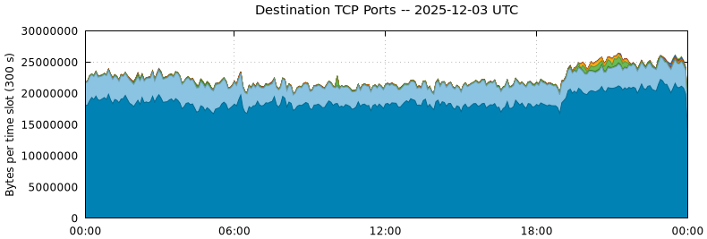 Destination TCP Ports
