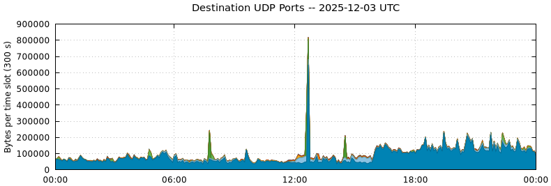 Destination UDP Ports
