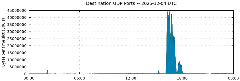 Destination UDP Ports