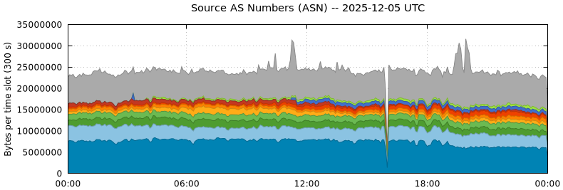 Source AS Numbers (ASNs)