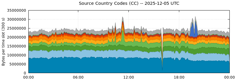 Source Country Codes (CCs)