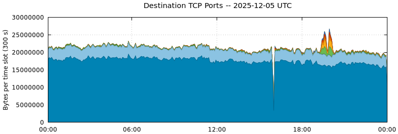 Destination TCP Ports