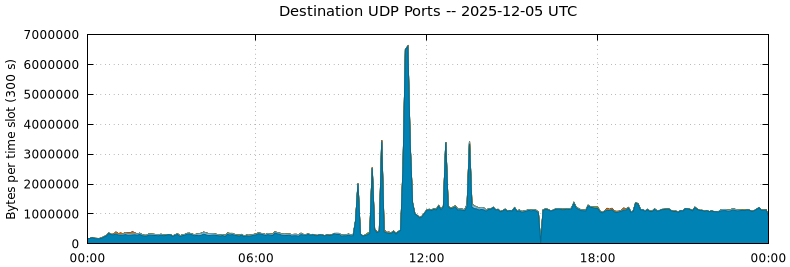 Destination UDP Ports