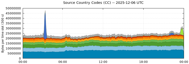 Source Country Codes (CCs)