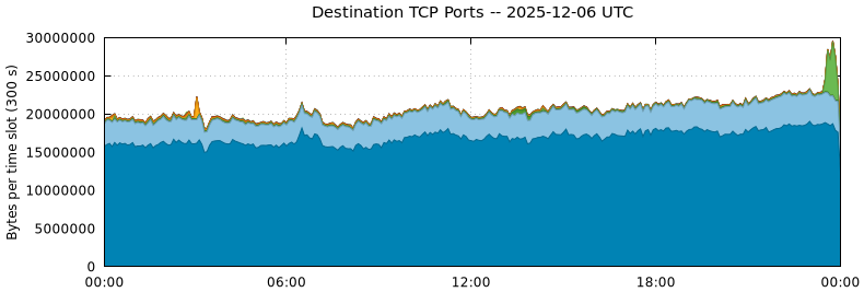 Destination TCP Ports