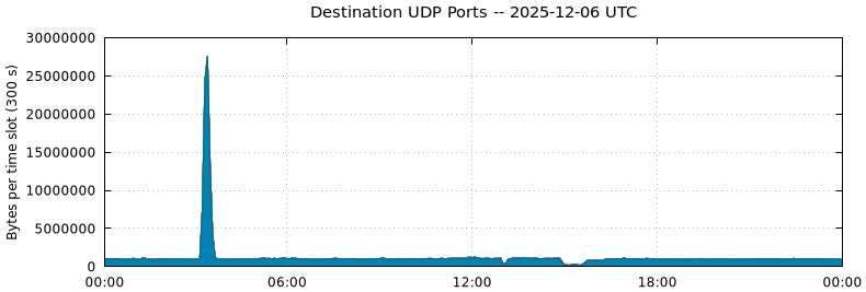 Destination UDP Ports