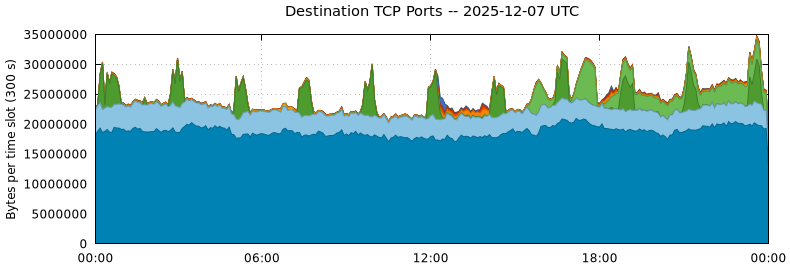 Destination TCP Ports