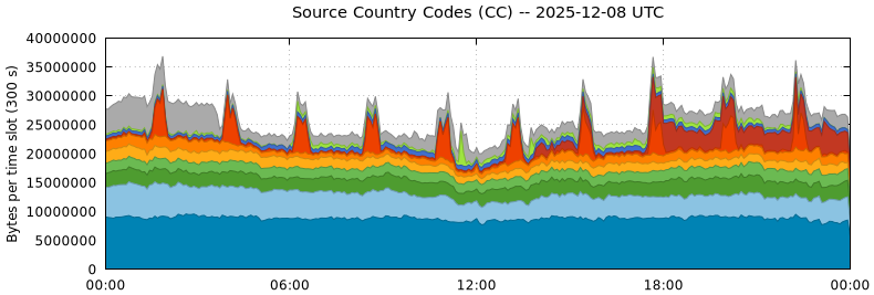 Source Country Codes (CCs)