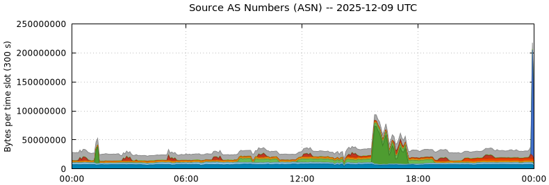 Source AS Numbers (ASNs)