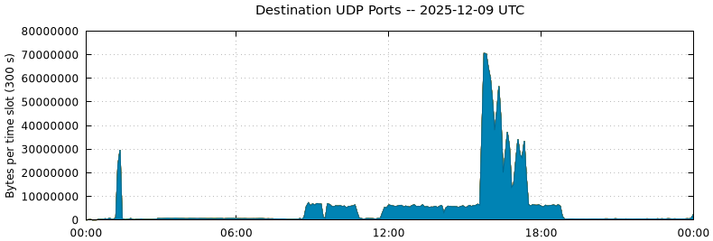 Destination UDP Ports