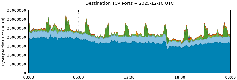 Destination TCP Ports