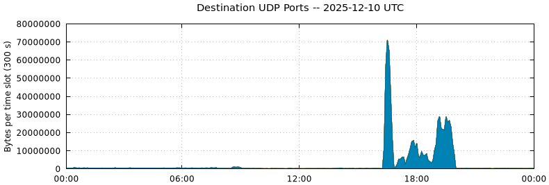 Destination UDP Ports