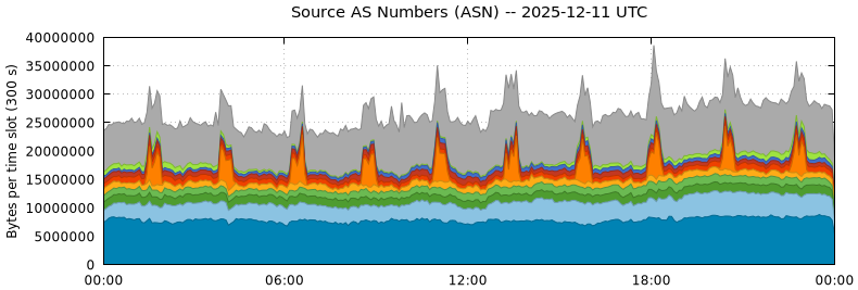 Source AS Numbers (ASNs)
