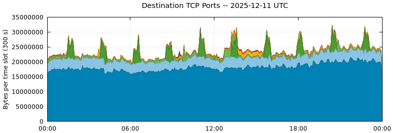 Destination TCP Ports