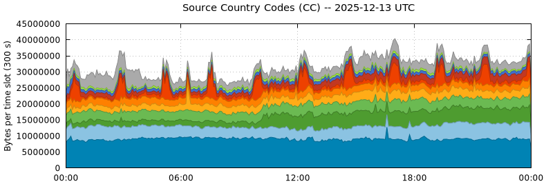 Source Country Codes (CCs)