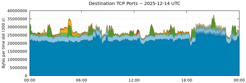 Destination TCP Ports