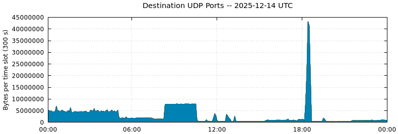 Destination UDP Ports
