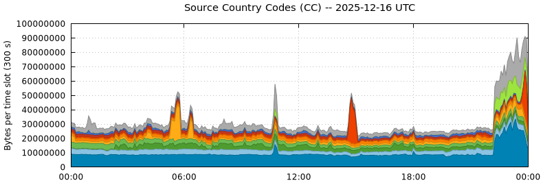 Source Country Codes (CCs)