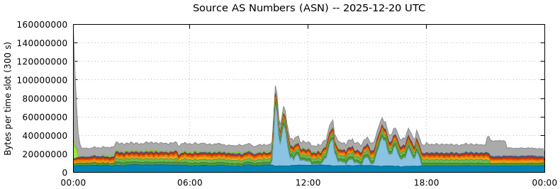 Source AS Numbers (ASNs)