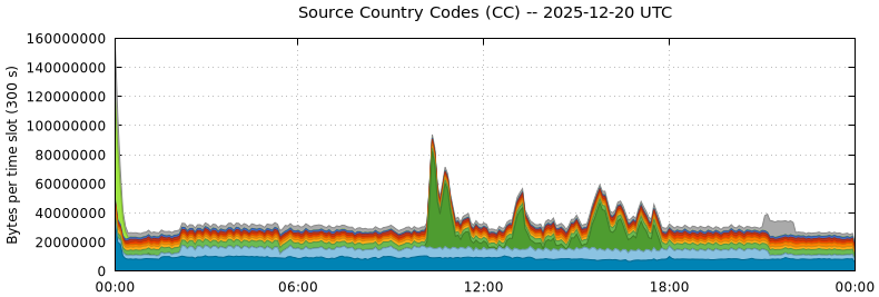 Source Country Codes (CCs)
