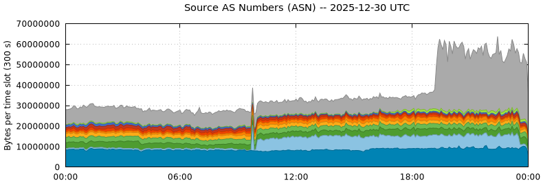 Source AS Numbers (ASNs)