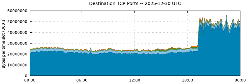 Destination TCP Ports