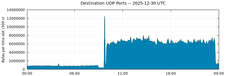 Destination UDP Ports