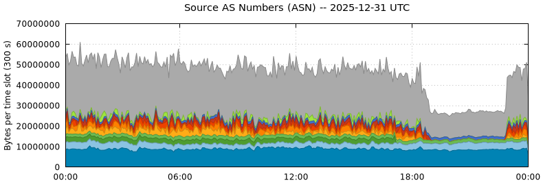 Source AS Numbers (ASNs)