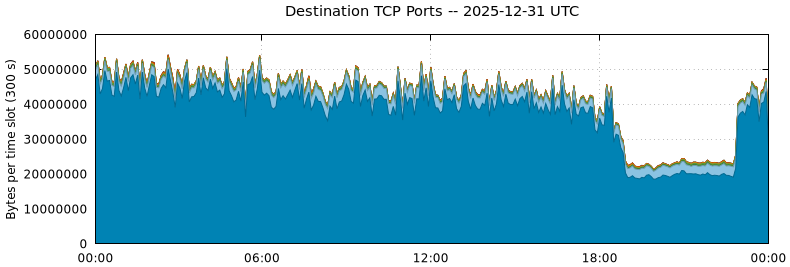 Destination TCP Ports