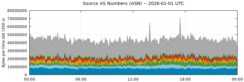 Source AS Numbers (ASNs)