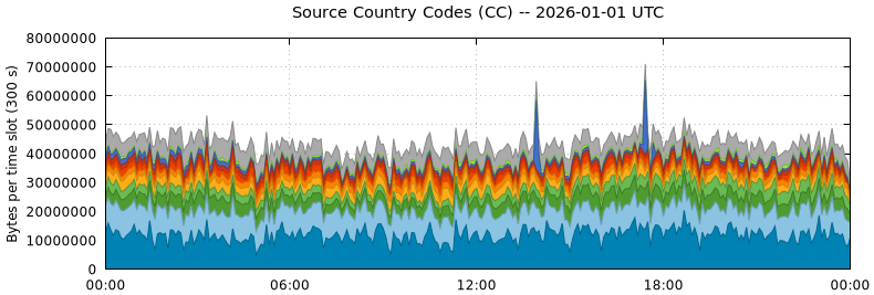 Source Country Codes (CCs)
