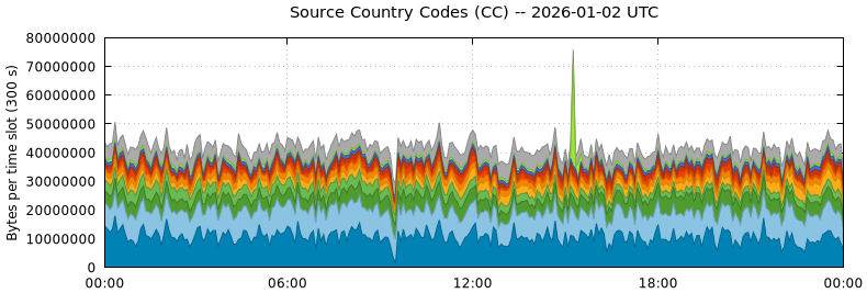Source Country Codes (CCs)