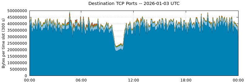 Destination TCP Ports