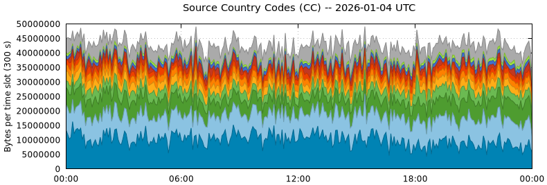 Source Country Codes (CCs)