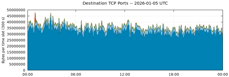 Destination TCP Ports