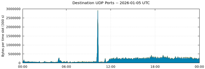 Destination UDP Ports