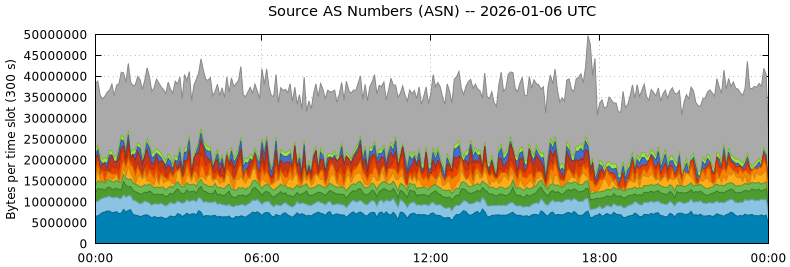 Source AS Numbers (ASNs)