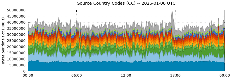 Source Country Codes (CCs)